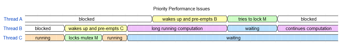 Priority Performance