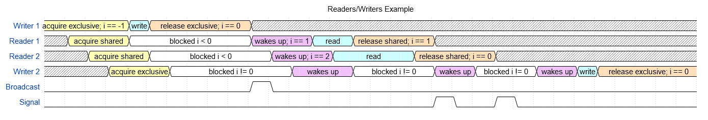 readers writers example