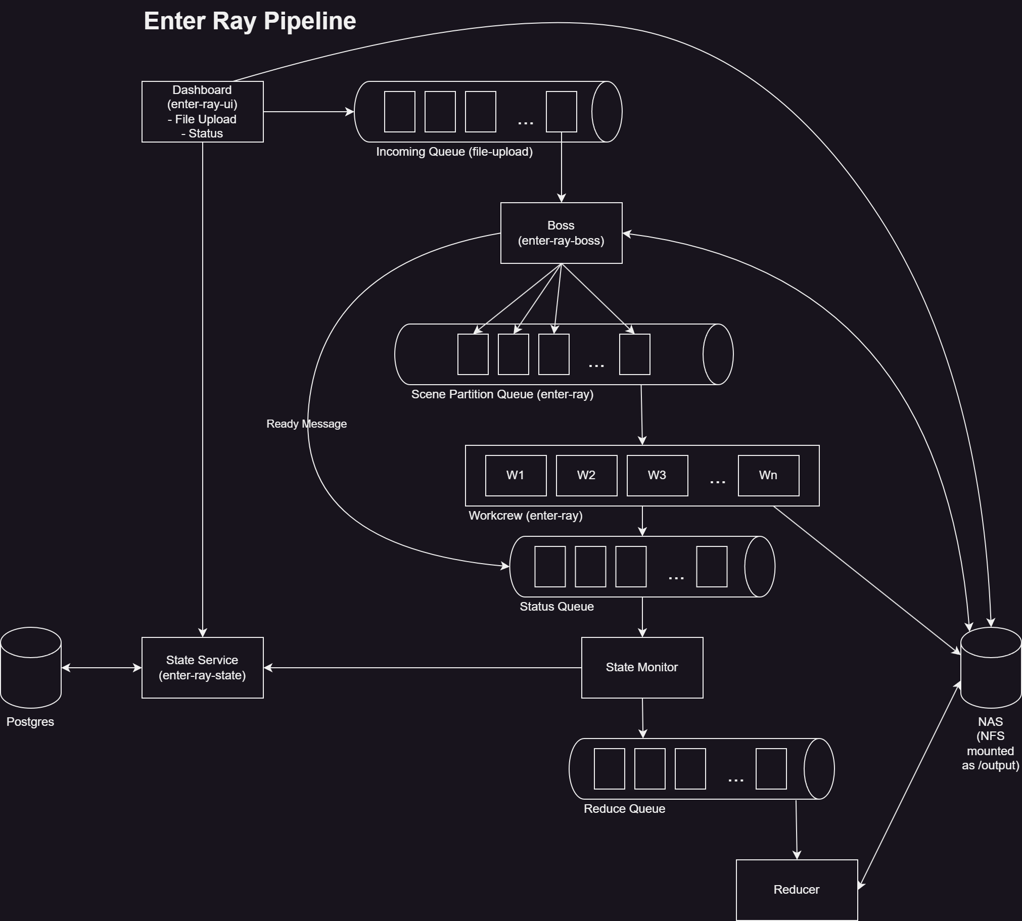 enter ray pipeline digram