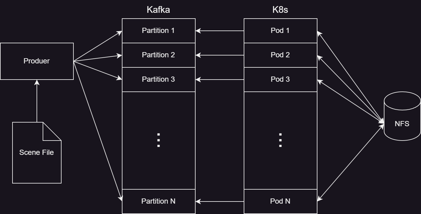 Fixed pod to partition