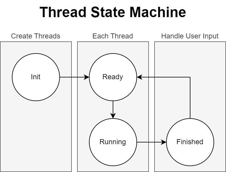 Thread State Machine